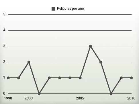 Películas por año