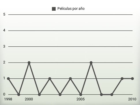 Películas por año