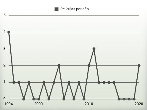 Películas por año