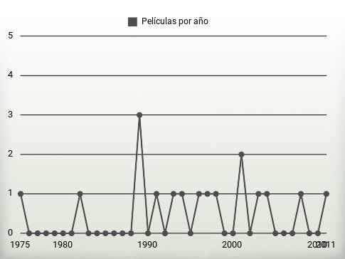 Películas por año