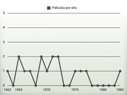 Películas por año