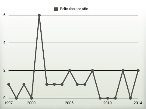 Películas por año