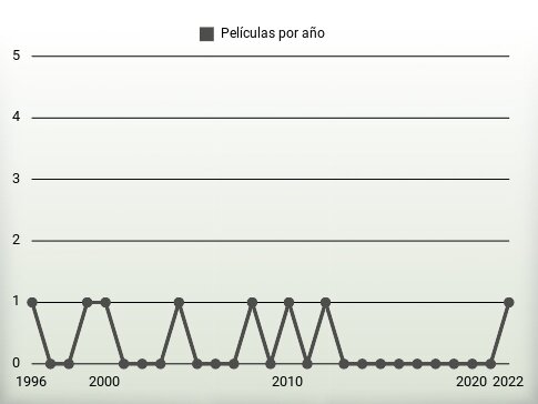 Películas por año