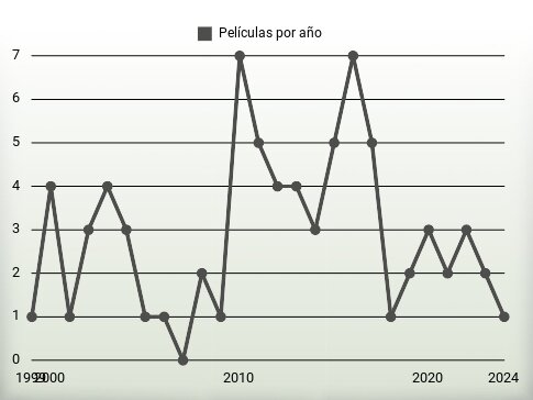 Películas por año