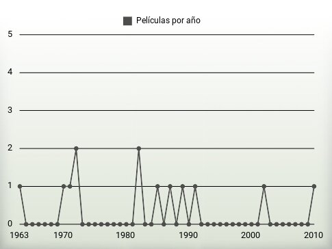 Películas por año