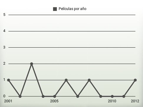 Películas por año