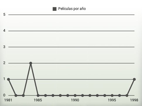 Películas por año