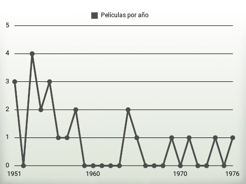 Películas por año