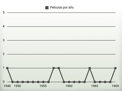 Películas por año