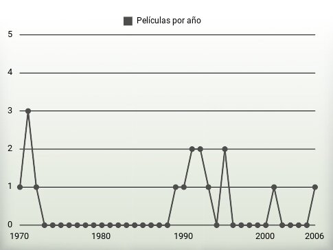 Películas por año