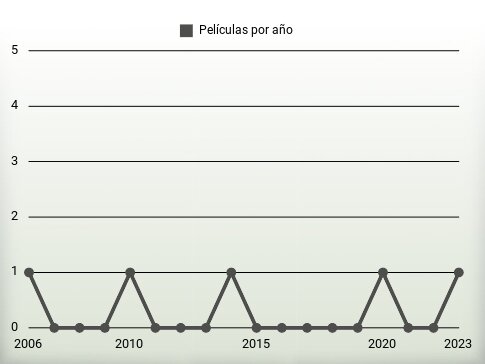 Películas por año