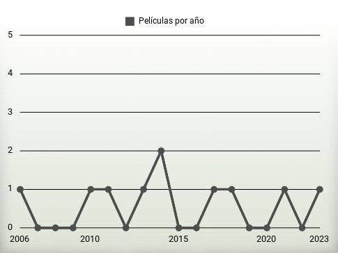 Películas por año