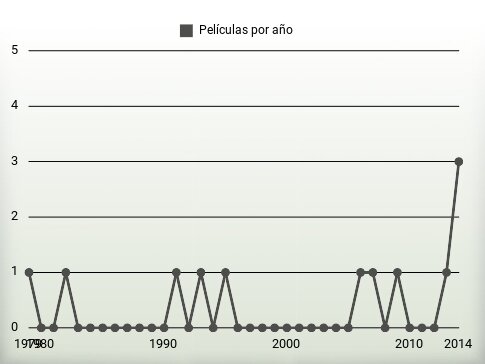 Películas por año