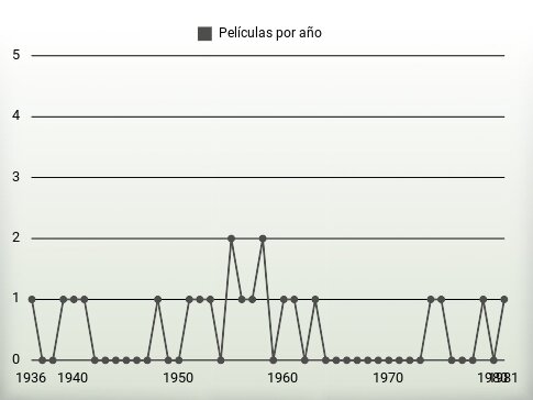 Películas por año