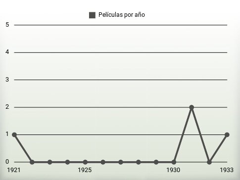 Películas por año