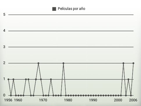 Películas por año