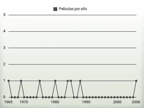 Películas por año