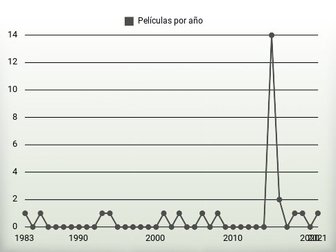 Películas por año