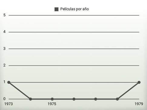 Películas por año