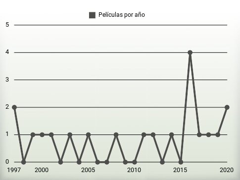 Películas por año