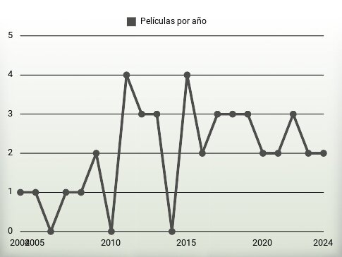 Películas por año