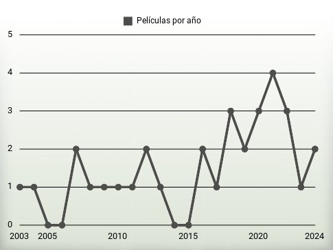 Películas por año