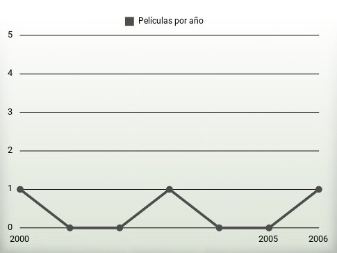 Películas por año