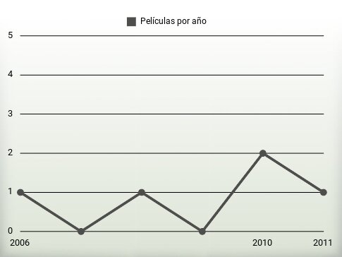 Películas por año