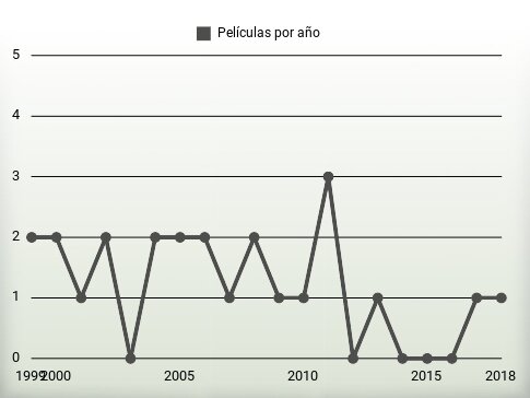 Películas por año