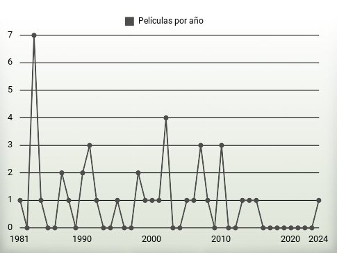 Películas por año