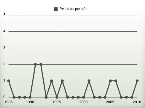 Películas por año