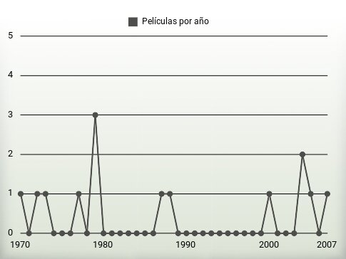 Películas por año