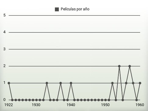 Películas por año