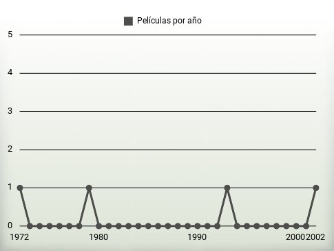 Películas por año