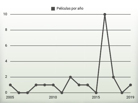 Películas por año