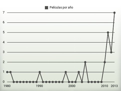 Películas por año