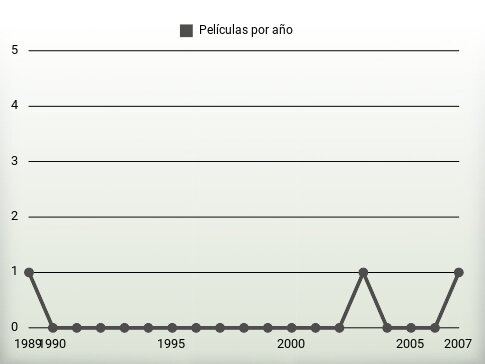 Películas por año