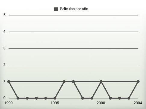 Películas por año