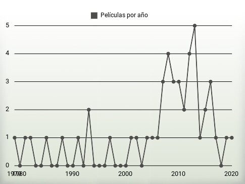 Películas por año