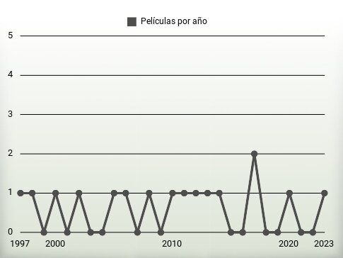 Películas por año