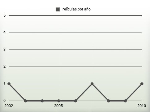 Películas por año