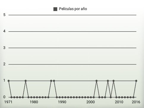 Películas por año