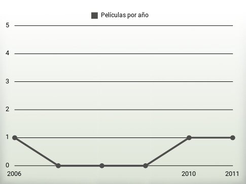 Películas por año