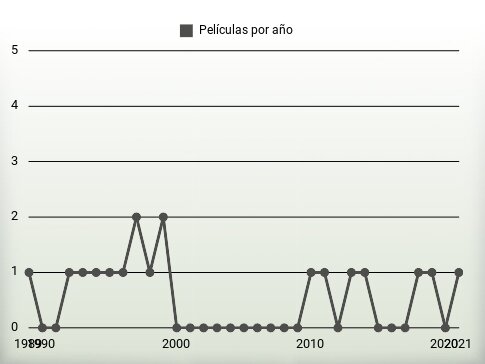 Películas por año