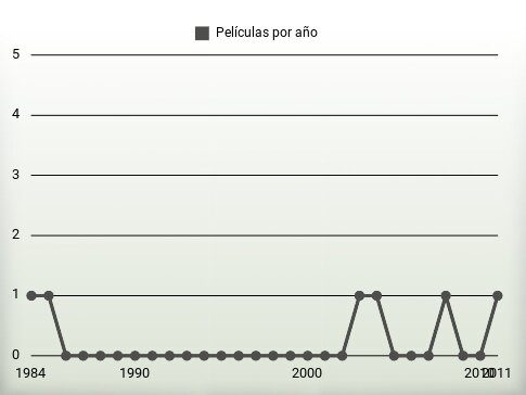 Películas por año