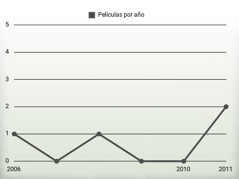 Películas por año