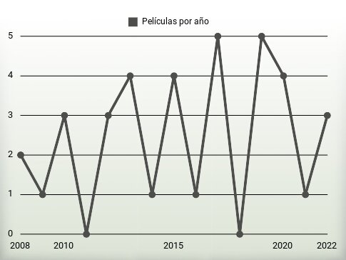 Películas por año