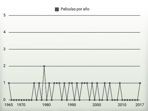 Películas por año