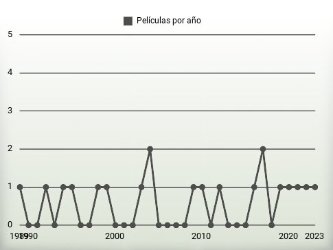 Películas por año