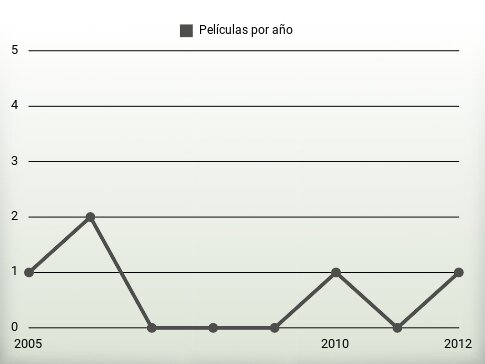 Películas por año